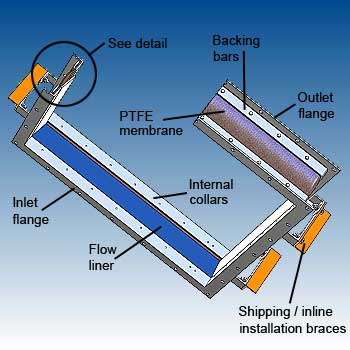 Rectangular PTFE flexible connections features image