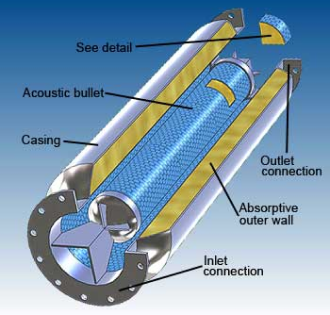 Absorptive Mufflers Model 313 and 323