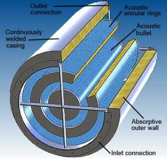 Annular Ring Circular Silencers Model 243